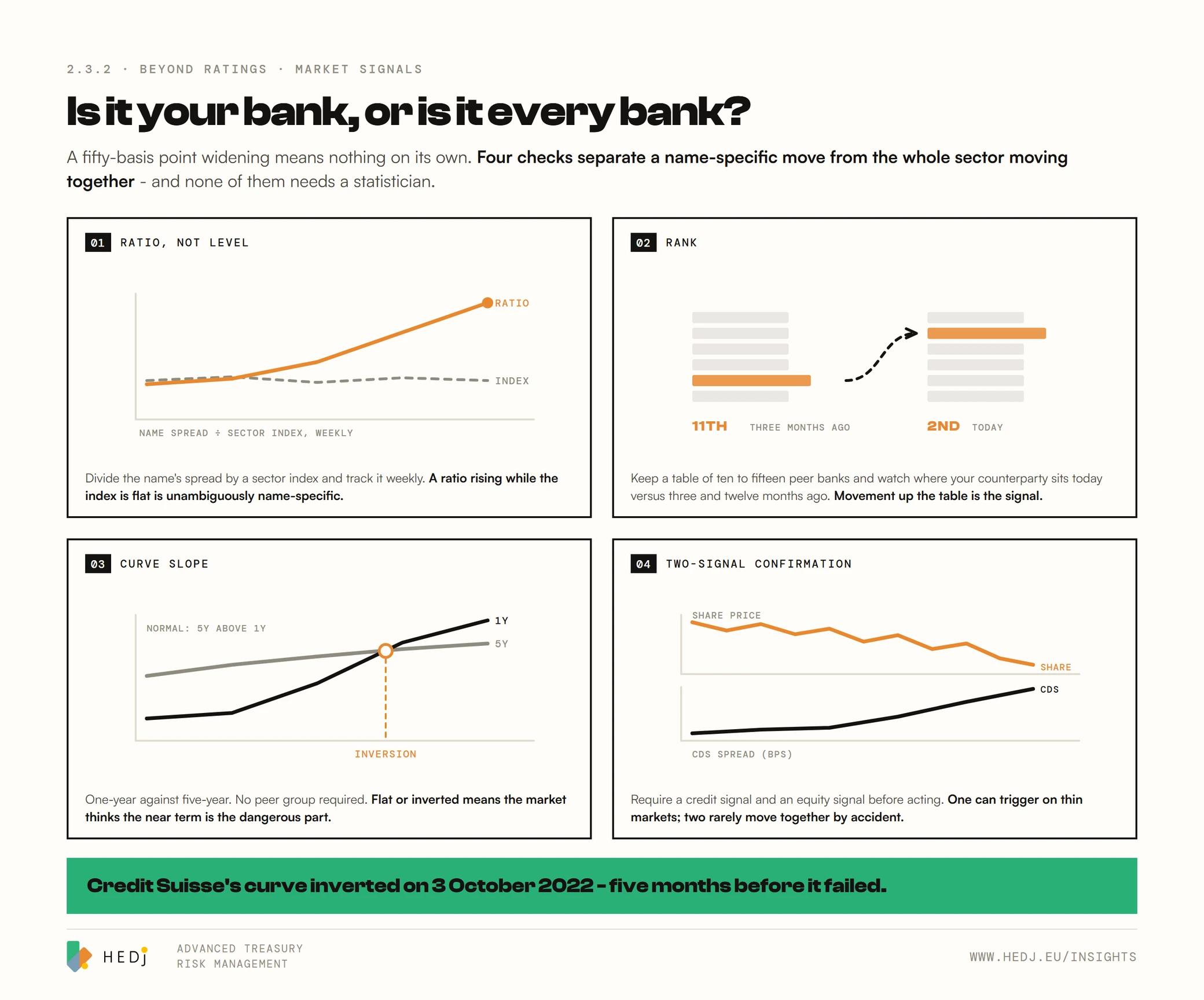 Four stylised charts for separating a name-specific move from a sector-wide one: a ratio of name spread to sector index rising while the index stays flat, a rank table where one counterparty climbs from eleventh to second, a one-year and five-year CDS curve crossing into inversion, and a paired chart of share price falling while the CDS spread in basis points rises.