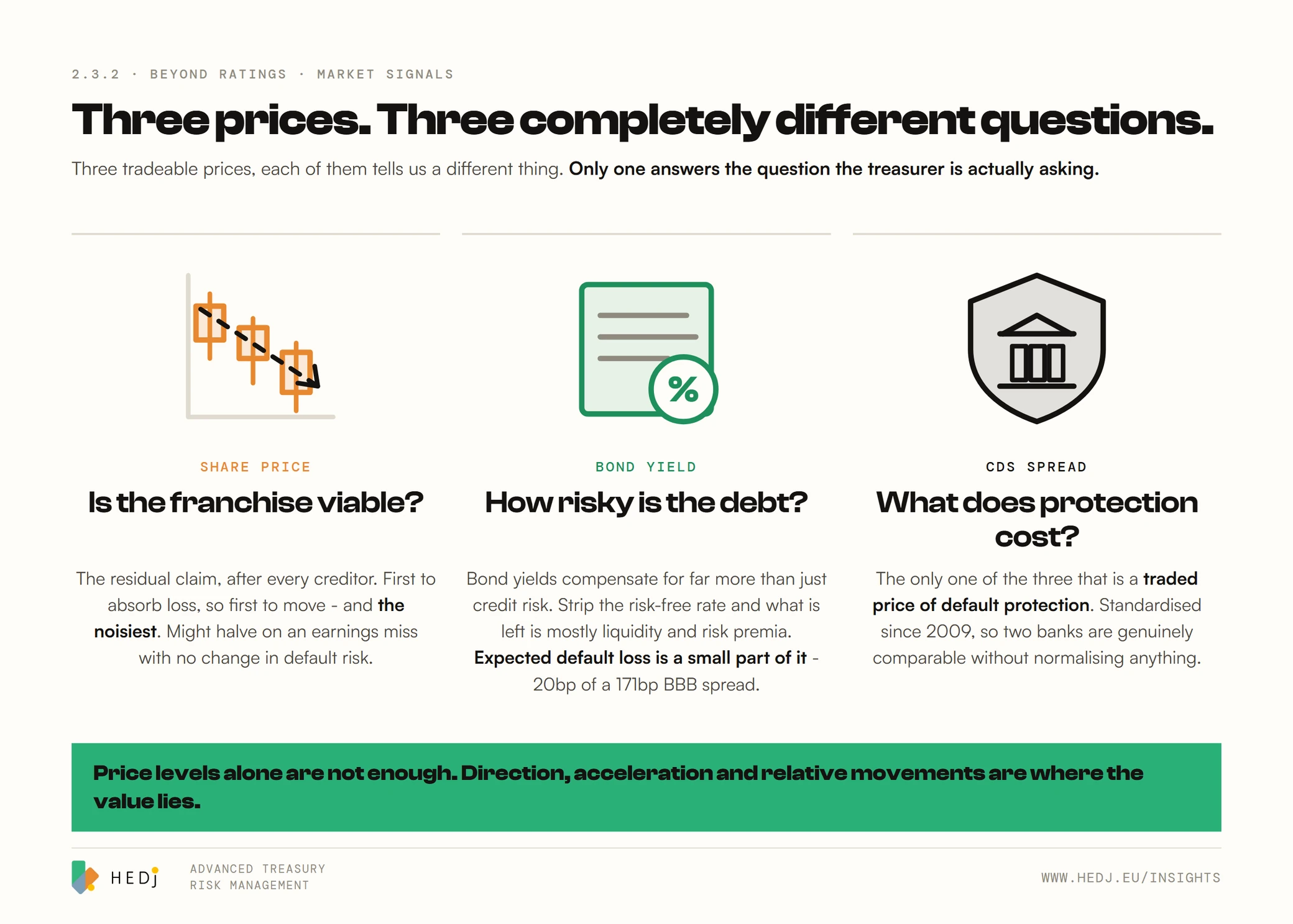 Three market signals as stylised icons: a share price candlestick asking whether the franchise is viable, a bond certificate with a coupon seal asking how risky the debt is, and a CDS protection shield asking what protection costs.