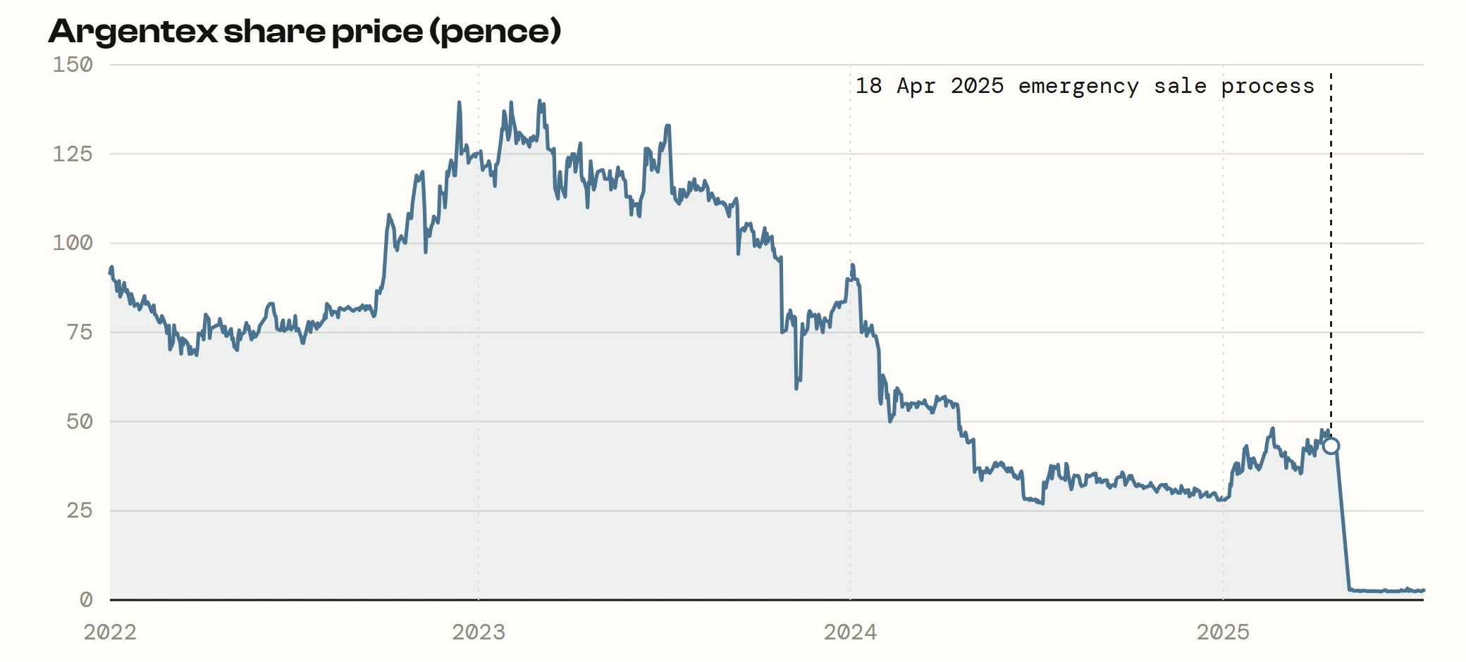 Argentex share price from 2022 to 2025, drifting down from about 140 pence to the low 40s before collapsing to near zero in April 2025.