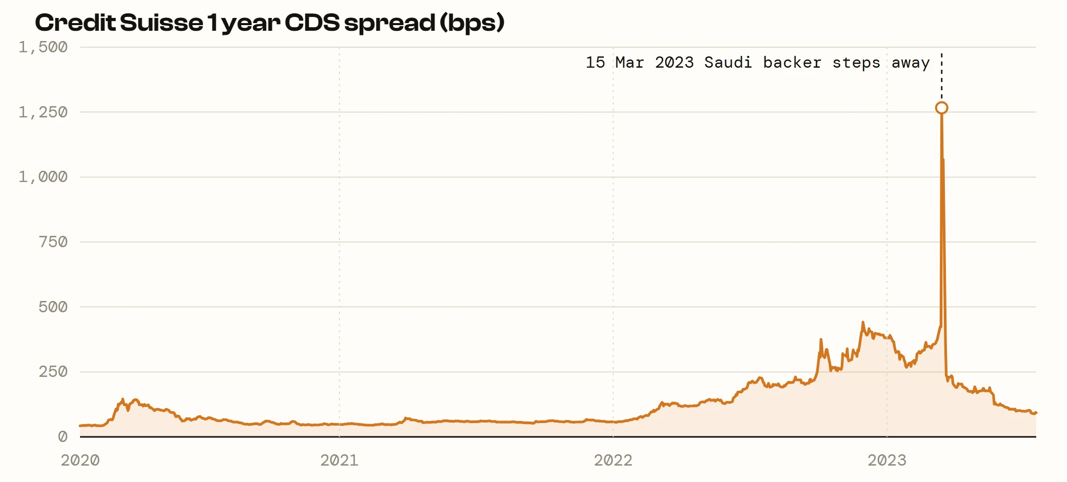 Credit Suisse one year credit default swap spread from 2020 to 2023, drifting higher through 2022 before spiking above 1,200 basis points in March 2023.