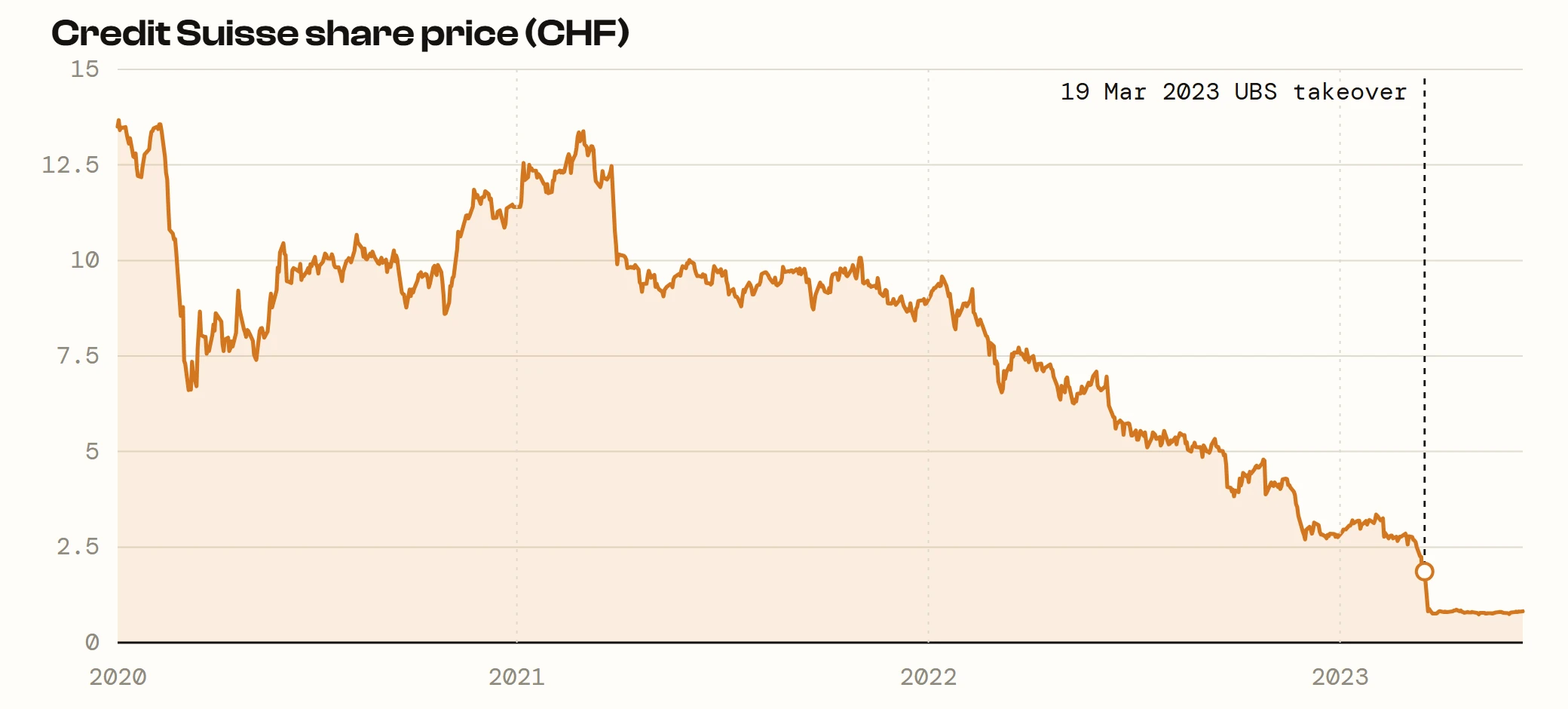 Credit Suisse share price from 2020 to 2023, falling from about CHF 13.5 to the CHF 0.76 UBS takeover price in March 2023.