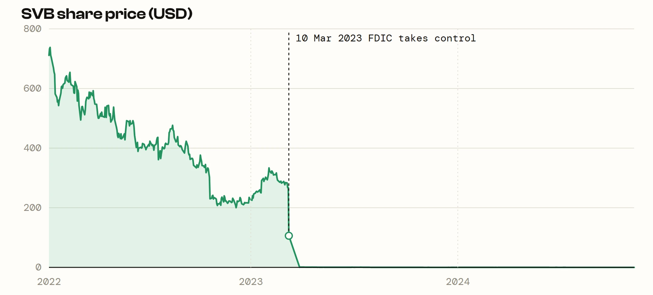 SVB share price from 2022 to 2024, falling from about 738 dollars to nothing when the FDIC took control on 10 March 2023.