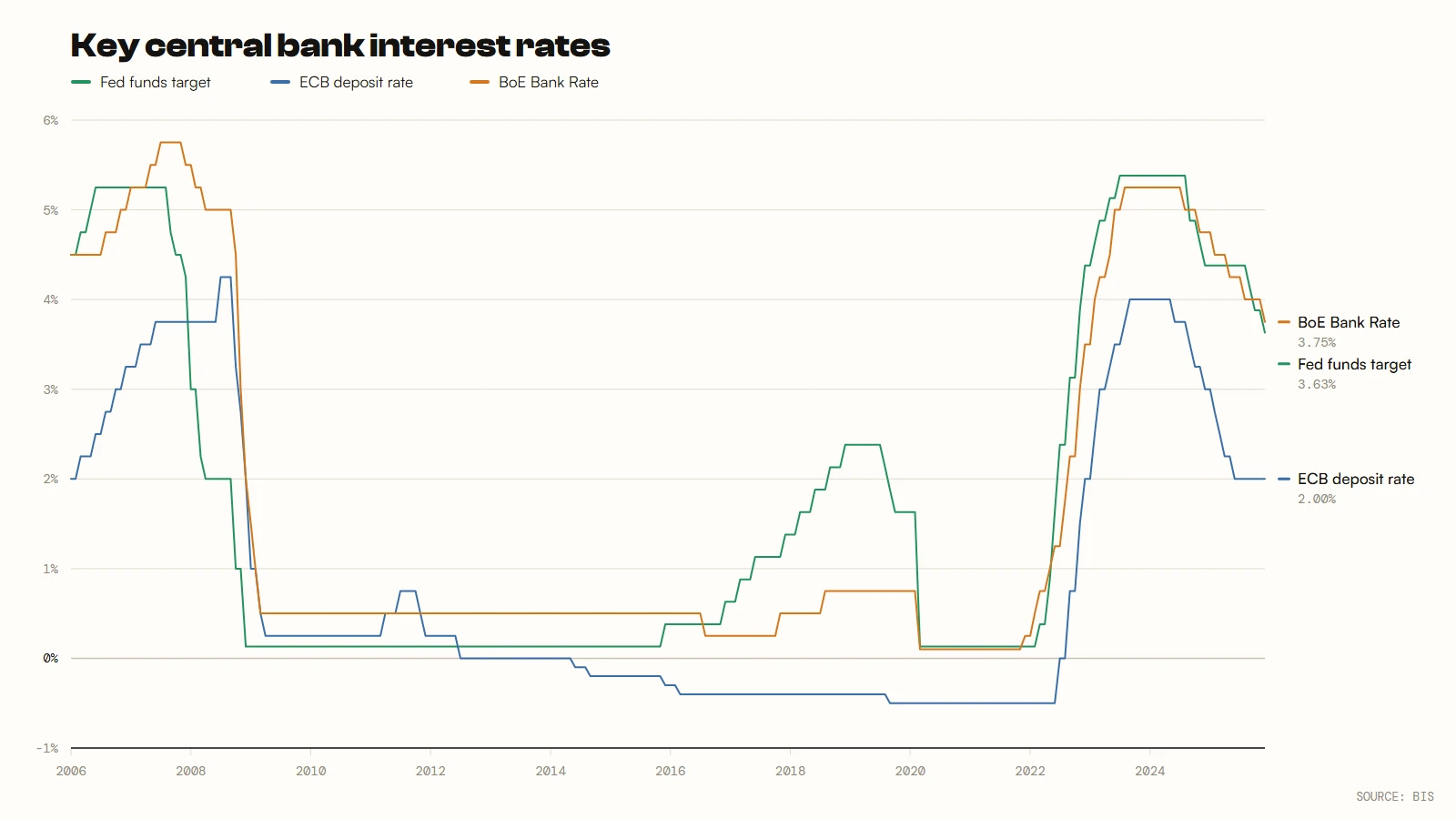Key central bank interest rates, monthly from 2006 to 2025. All three sit above 4% before the financial crisis, collapse to near zero through 2009, and stay there for more than a decade, with the ECB deposit rate below zero from 2014 to 2022. From 2022 all three climb steeply to peaks of 5.4% for the Fed, 5.25% for the Bank of England and 4% for the ECB, then ease back to 3.63%, 3.75% and 2.00%. Source: BIS.