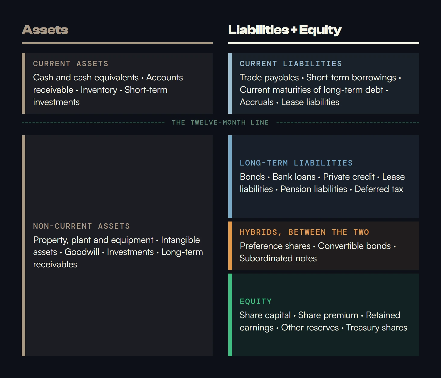 Where the capital sits on a balance sheet. On the left, assets: current assets are cash and cash equivalents, accounts receivable, inventory and short-term investments; non-current assets are property, plant and equipment, intangible assets, goodwill, investments and long-term receivables. Current assets and current liabilities sit above the twelve-month line, which runs across both sides; everything else sits below it. Current liabilities are trade payables, short-term borrowings, current maturities of long-term debt, accruals and lease liabilities. Below the line, long-term liabilities are being bonds, bank loans, private credit, lease liabilities, pension liabilities and deferred tax; then hybrids sitting between the two, being preference shares, convertible bonds and subordinated notes; then equity, being share capital, share premium, retained earnings, other reserves and treasury shares.