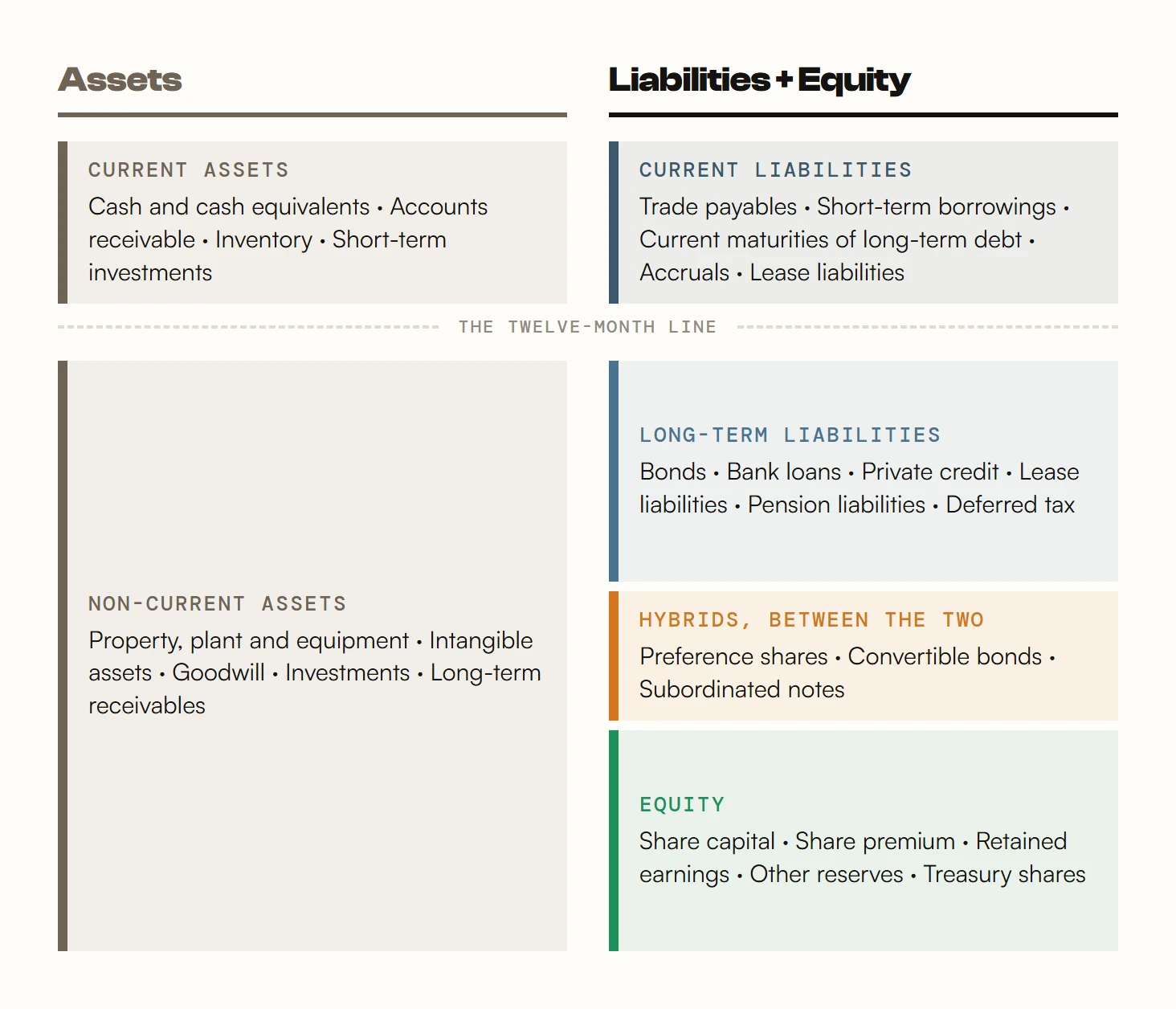 Where the capital sits on a balance sheet. On the left, assets: current assets are cash and cash equivalents, accounts receivable, inventory and short-term investments; non-current assets are property, plant and equipment, intangible assets, goodwill, investments and long-term receivables. Current assets and current liabilities sit above the twelve-month line, which runs across both sides; everything else sits below it. Current liabilities are trade payables, short-term borrowings, current maturities of long-term debt, accruals and lease liabilities. Below the line, long-term liabilities are being bonds, bank loans, private credit, lease liabilities, pension liabilities and deferred tax; then hybrids sitting between the two, being preference shares, convertible bonds and subordinated notes; then equity, being share capital, share premium, retained earnings, other reserves and treasury shares.