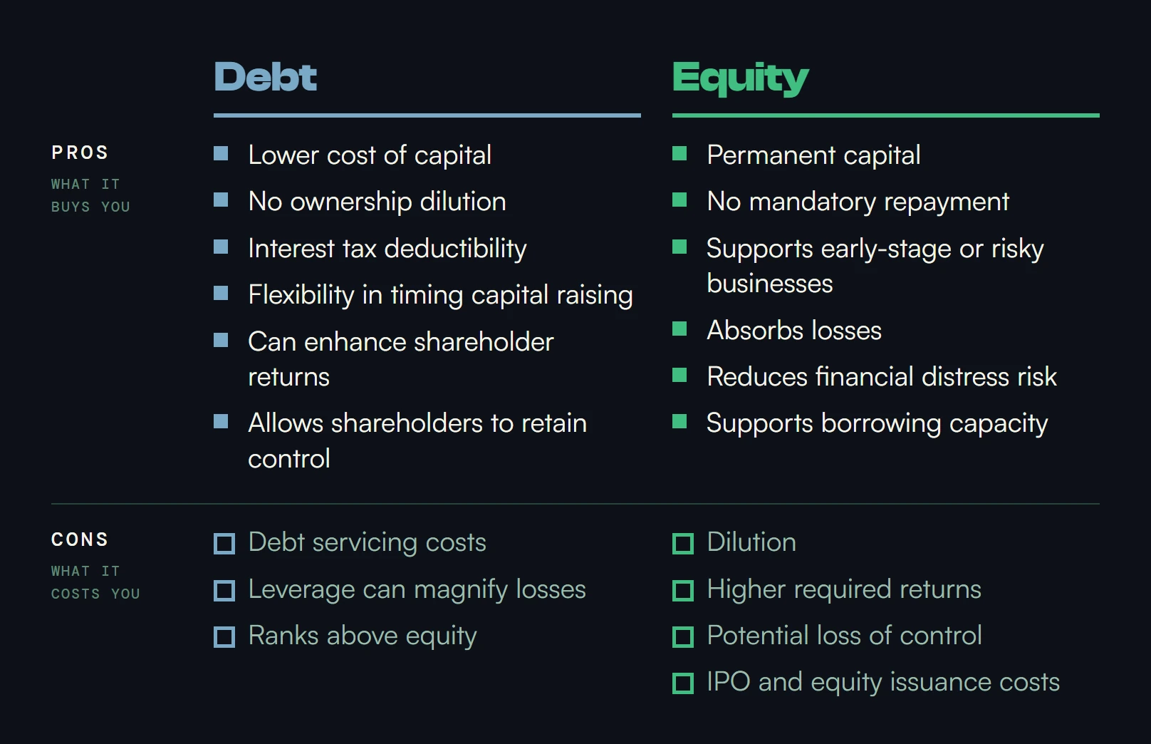 Debt against equity: the pros of debt are a lower cost of capital, no ownership dilution, interest tax deductibility, flexibility in timing capital raising, enhanced shareholder returns and retained control; its cons are debt servicing costs, leverage magnifying losses and ranking above equity. The pros of equity are permanent capital, no mandatory repayment, support for early-stage or risky businesses, loss absorption, reduced financial distress risk and supported borrowing capacity; its cons are dilution, higher required returns, potential loss of control and IPO and issuance costs.