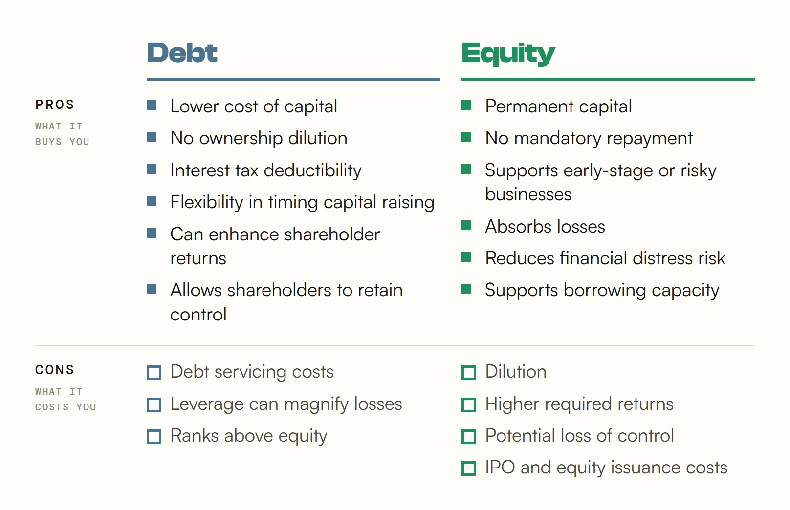 Debt against equity: the pros of debt are a lower cost of capital, no ownership dilution, interest tax deductibility, flexibility in timing capital raising, enhanced shareholder returns and retained control; its cons are debt servicing costs, leverage magnifying losses and ranking above equity. The pros of equity are permanent capital, no mandatory repayment, support for early-stage or risky businesses, loss absorption, reduced financial distress risk and supported borrowing capacity; its cons are dilution, higher required returns, potential loss of control and IPO and issuance costs.