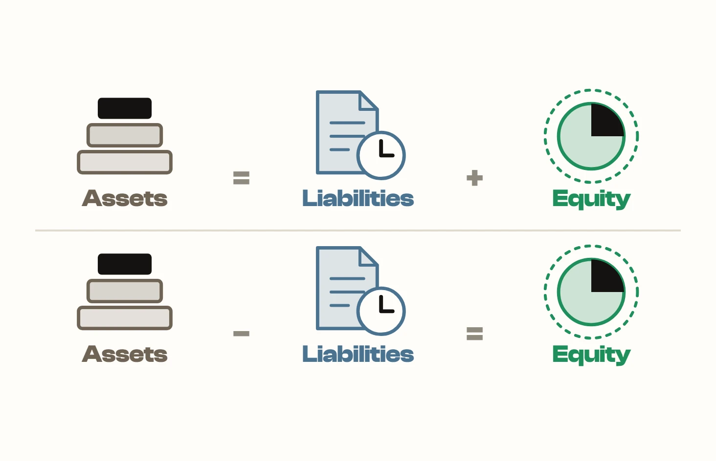 The accounting identity twice over, drawn with the same three icons: Assets = Liabilities + Equity, and rearranged, Assets - Liabilities = Equity.