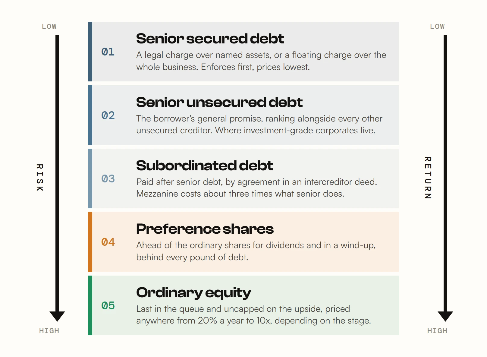 The capital structure ranking, first paid to last, with risk and return both rising down the stack: 1 senior secured debt, a legal charge over named assets or a floating charge over the whole business, enforcing first and pricing lowest; 2 senior unsecured debt, the borrower's general promise, ranking alongside every other unsecured creditor; 3 subordinated debt, paid after senior debt by agreement in an intercreditor deed; 4 preference shares, ahead of the ordinary shares but behind every pound of debt; 5 ordinary equity, last in the queue and uncapped on the upside.