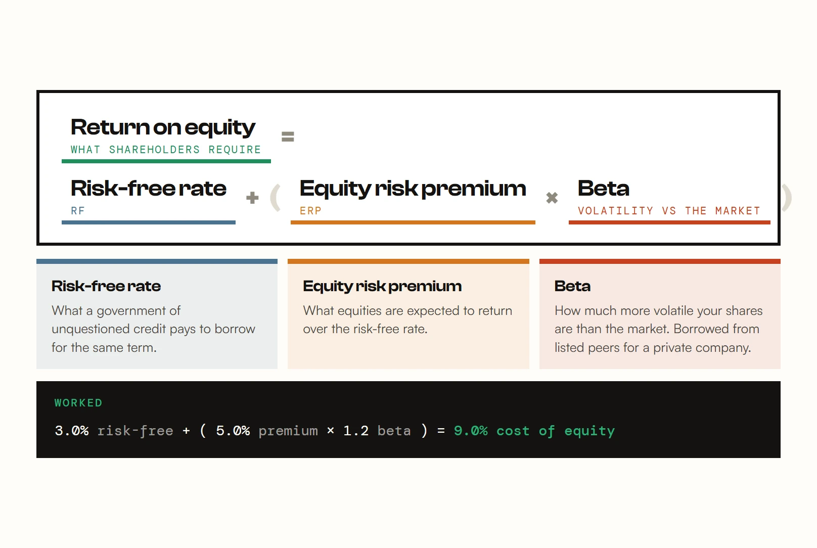 The Capital Asset Pricing Model: return on equity equals the risk-free rate plus the equity risk premium times beta. The risk-free rate is what a government of unquestioned credit pays for the same term; the equity risk premium is what equities are expected to return over the risk-free rate; beta measures how much more volatile your shares are than the market, and is borrowed from listed peers for a private company. Worked through: 3% plus 1.2 times 5% gives a 9% cost of equity.