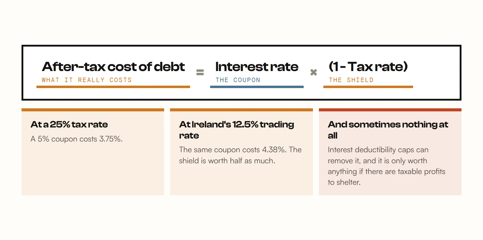 The tax shield: the after-tax cost of debt equals the interest rate times one minus the tax rate. At a 25% tax rate a 5% coupon costs 3.75%; at Ireland's 12.5% trading rate the same coupon costs 4.38%, so the shield is worth half as much. Deductibility caps can remove it, and it is only worth anything if there are taxable profits to shelter.