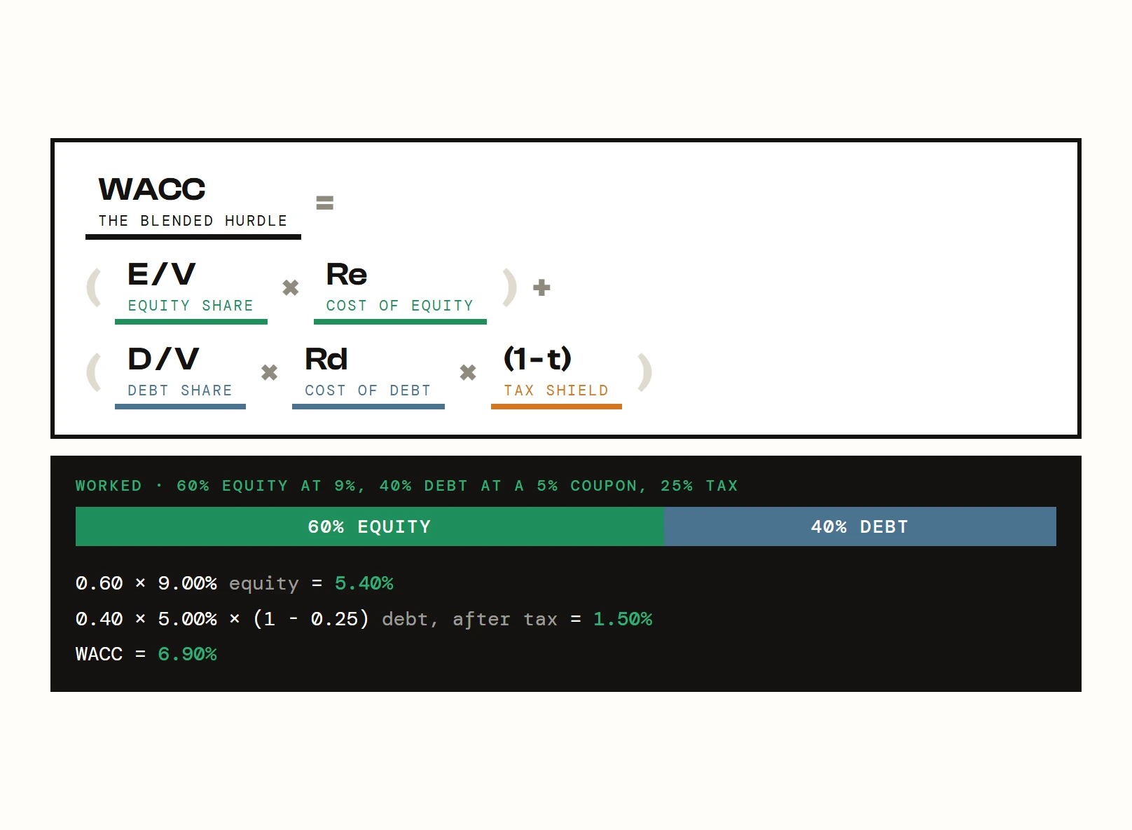 The weighted average cost of capital: WACC equals the equity share of the capital times the cost of equity, plus the debt share times the cost of debt times one minus the tax rate. Worked on a company funded 60% by equity at a 9% cost of equity and 40% by debt at a 5% coupon with a 25% tax rate: 0.6 times 9% gives 5.4%, 0.4 times 3.75% gives 1.5%, for a WACC of 6.9%.