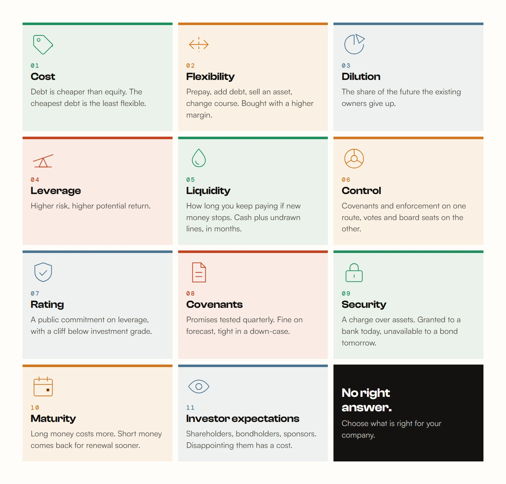 The eleven trade-offs that shape a capital structure, one icon each: cost, what the money is priced at; flexibility, the right to prepay, add debt or change strategy; dilution, the share of the future given away; leverage, higher risk and higher potential return; liquidity, how long you can keep paying if new money stops; control, who has to be asked; rating, a public commitment on leverage; covenants, the promises tested every quarter; security, the assets a lender can enforce against; maturity, when the money has to be replaced; and investor expectations, what shareholders and bondholders were told to expect.