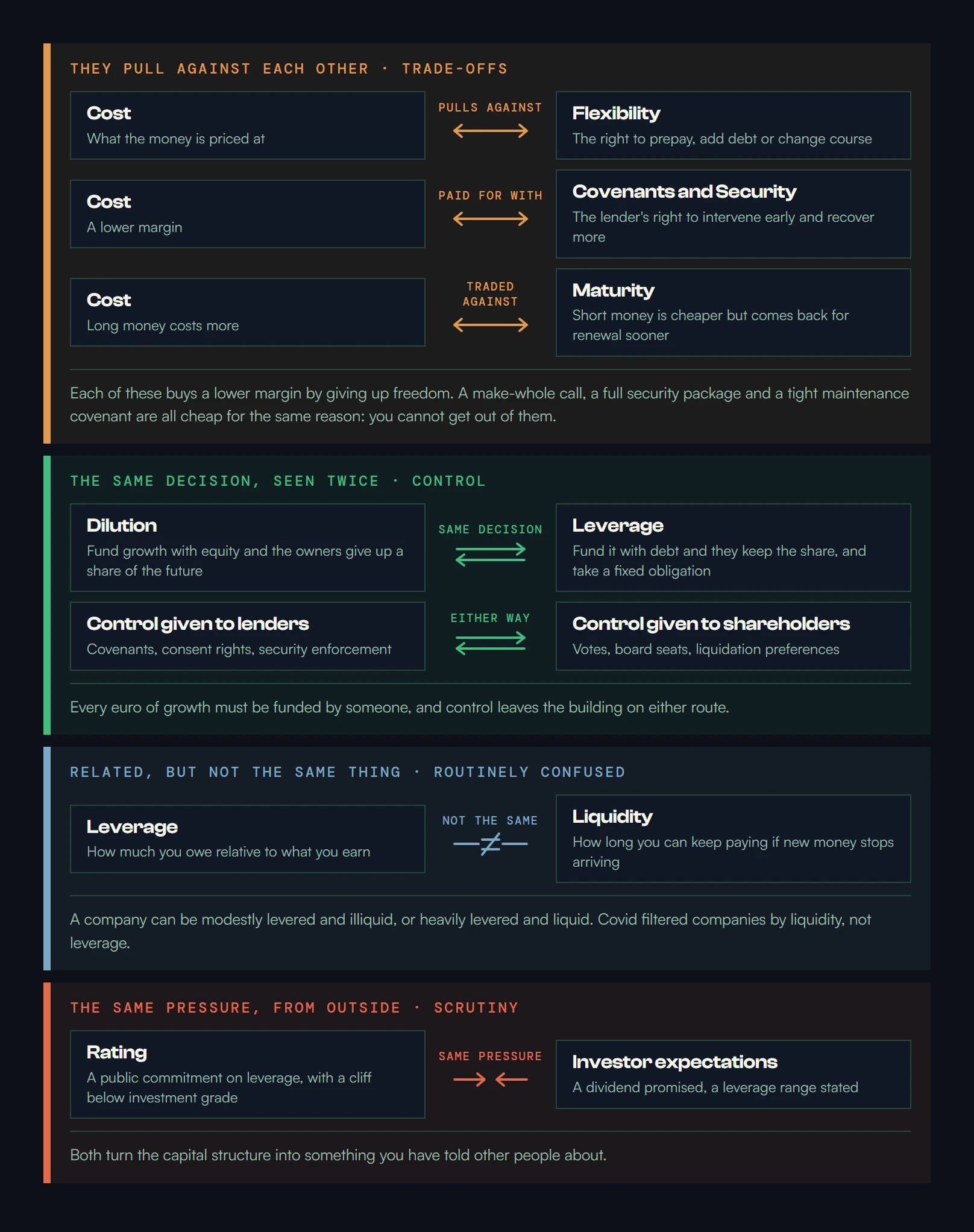 How the eleven trade-offs relate. Four groups. Cost pulls against flexibility, against covenants and security, and against maturity: every one of those buys a lower margin with a loss of freedom. Dilution and leverage are the same decision seen from two sides, and control is taken either way, by covenants and enforcement on the debt route or by votes and board seats on the equity route. Leverage and liquidity are routinely confused but are not the same thing: one is what you owe against what you earn, the other is how long you can keep paying. Rating and investor expectations are the same pressure from outside, a public commitment that turns every later decision into a negotiation with people who are watching.